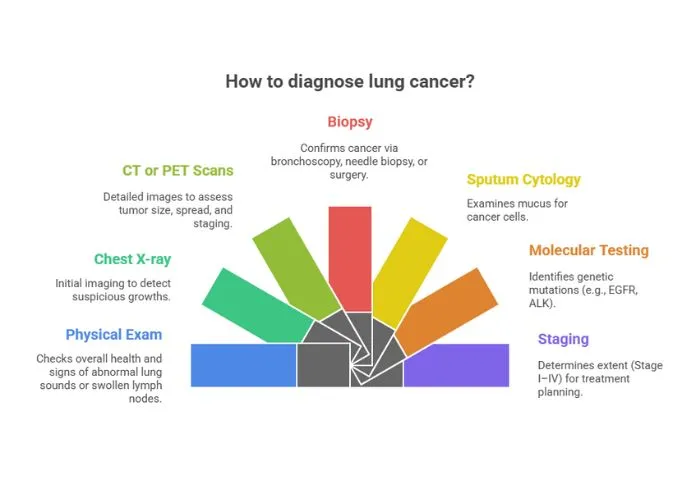 Diagnosis of Lung Cancer